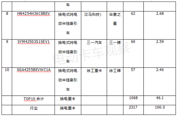 一季度换电重卡流向哪里？热销车型都有谁？