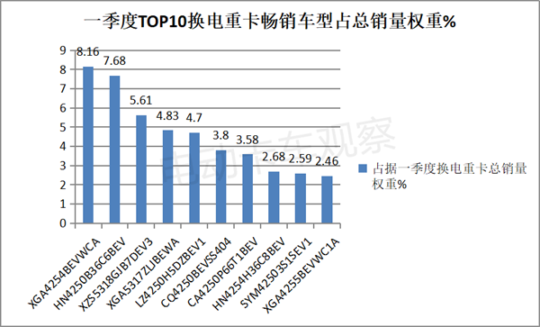 一季度换电重卡流向哪里？热销车型都有谁？
