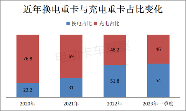 换电重卡销量节节攀升，将给产业链带来哪些变化？