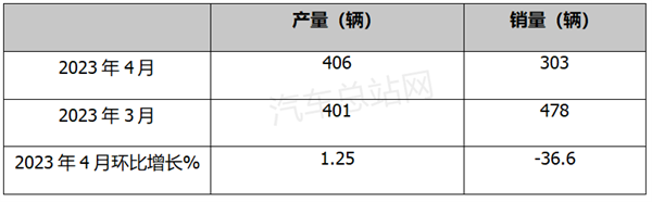 2023年4月FCV汽车产销渐入佳境