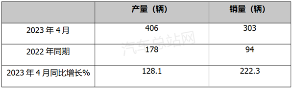 2023年4月FCV汽车产销渐入佳境