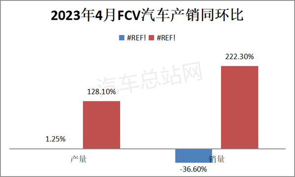 2023年4月FCV汽车产销渐入佳境