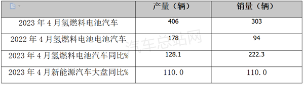 2023年4月FCV汽车产销渐入佳境