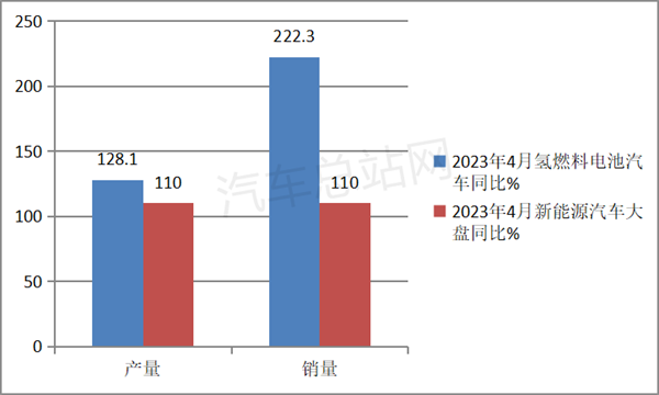 2023年4月FCV汽车产销渐入佳境