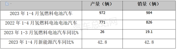 2023年4月FCV汽车产销渐入佳境