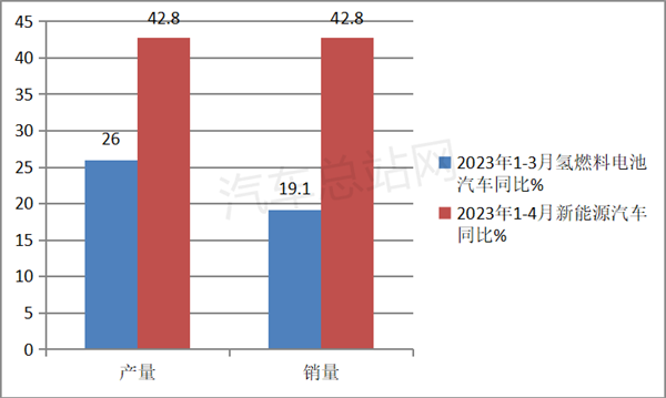 2023年4月FCV汽车产销渐入佳境