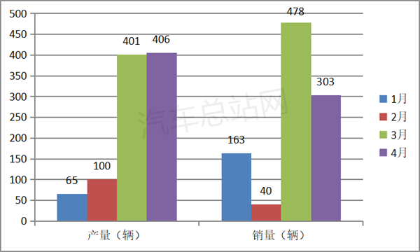 2023年4月FCV汽车产销渐入佳境