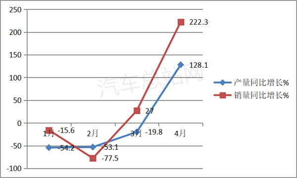 2023年4月FCV汽车产销渐入佳境