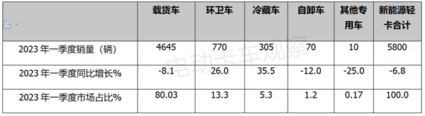 新能源轻卡发力：产品、市场、渠道、营销一个都不能少