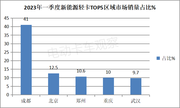 新能源轻卡发力：产品、市场、渠道、营销一个都不能少