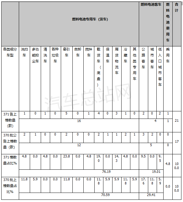 第371批FCV汽车公告：牵引车亮眼，长安乘用车上榜