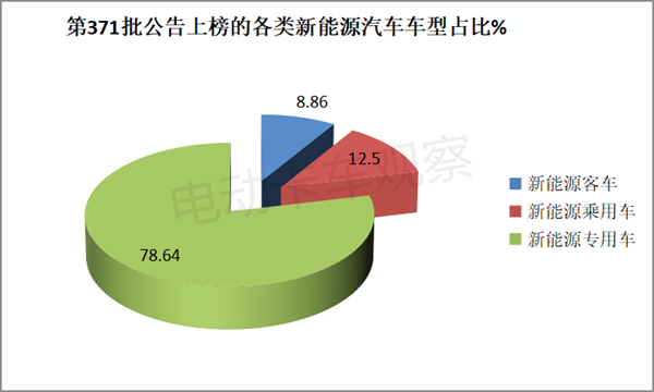 第371批换电卡车推荐目录：自卸车抢眼