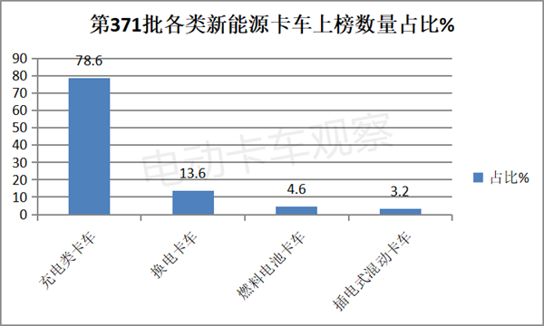 第371批换电卡车推荐目录：自卸车抢眼