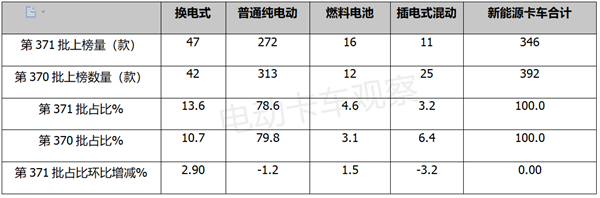 第371批换电卡车推荐目录：自卸车抢眼