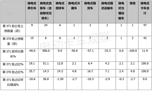 第371批换电卡车推荐目录：自卸车抢眼