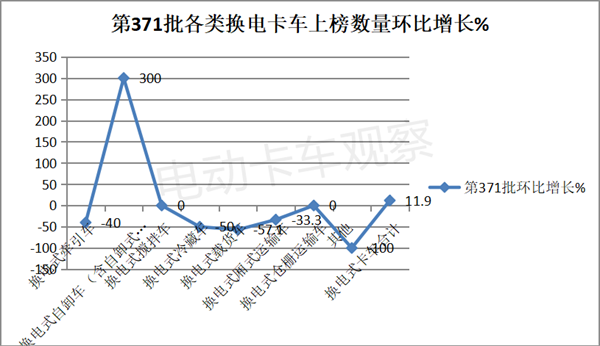 第371批换电卡车推荐目录：自卸车抢眼