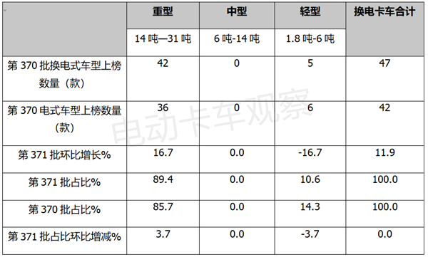 第371批换电卡车推荐目录：自卸车抢眼