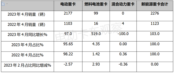 2023年4月电动重卡：换电领跑