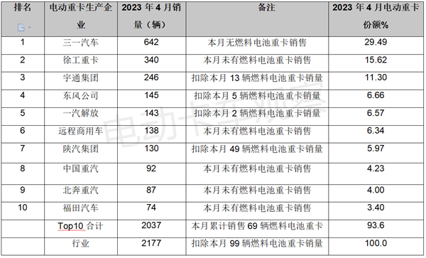 2023年4月电动重卡：换电领跑