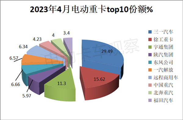 2023年4月电动重卡：换电领跑