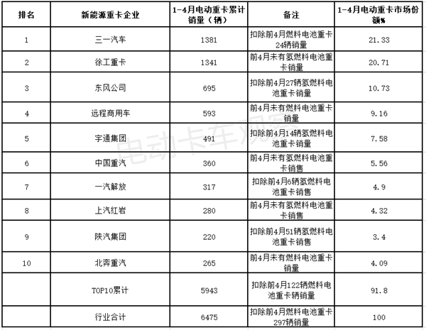 2023年4月电动重卡：换电领跑