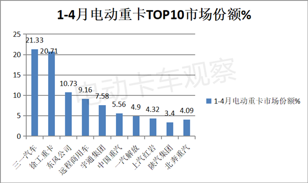 2023年4月电动重卡：换电领跑