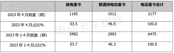 2023年4月电动重卡：换电领跑