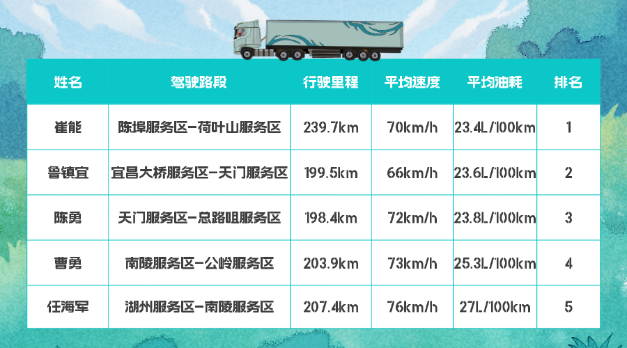 百公里油耗27L，东风天龙GX全场景接力实测圆满收官！