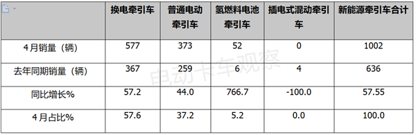 2023年4月新能源牵引车：换电领跑，三一夺冠