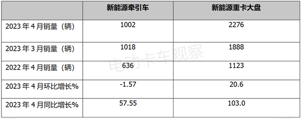 2023年4月新能源牵引车：换电领跑，三一夺冠