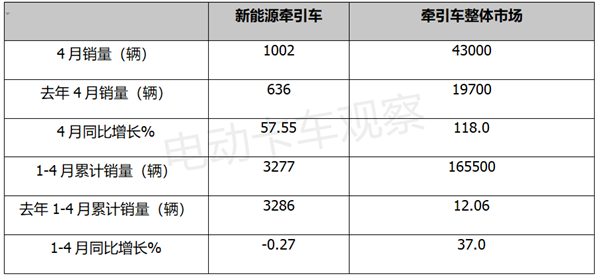 2023年4月新能源牵引车：换电领跑，三一夺冠