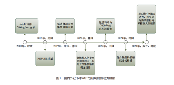 我国氨氢动力海上船舶创新发展研究