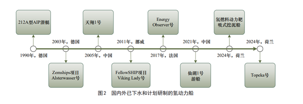 我国氨氢动力海上船舶创新发展研究