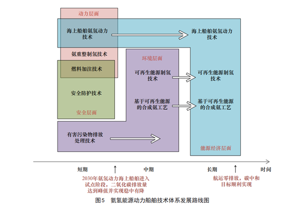 我国氨氢动力海上船舶创新发展研究