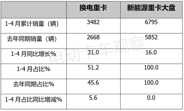 2023年4月换电重卡：徐工、三一“双雄”争冠