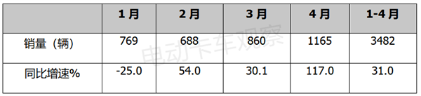 2023年4月换电重卡：徐工、三一“双雄”争冠