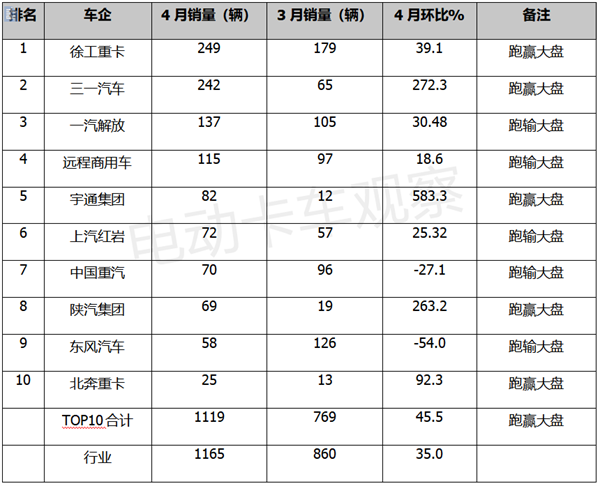 2023年4月换电重卡：徐工、三一“双雄”争冠