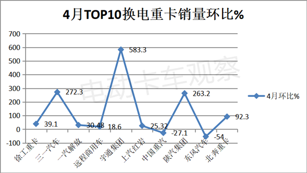 2023年4月换电重卡：徐工、三一“双雄”争冠