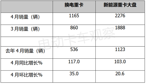 2023年4月换电重卡：徐工、三一“双雄”争冠