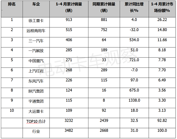 2023年4月换电重卡：徐工、三一“双雄”争冠