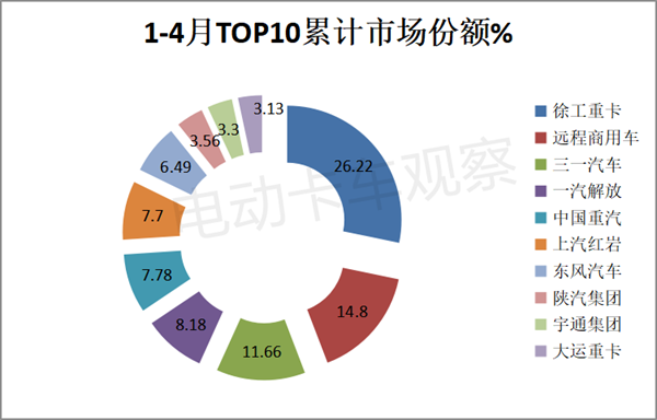 2023年4月换电重卡：徐工、三一“双雄”争冠