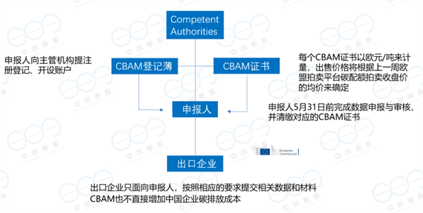 欧盟碳关税正式生效！