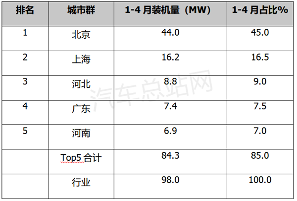 4月FCV汽车装机市场：暴涨9倍，北京“一马当先”