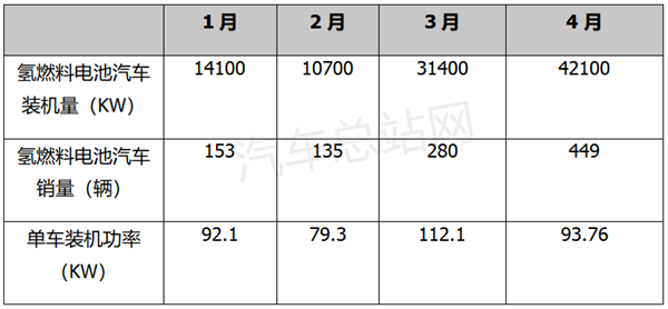 4月FCV汽车装机市场：暴涨9倍，北京“一马当先”