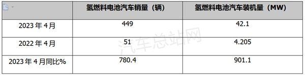 4月FCV汽车装机市场：暴涨9倍，北京“一马当先”