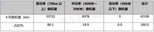 4月FCV汽车装机市场：暴涨9倍，北京“一马当先”