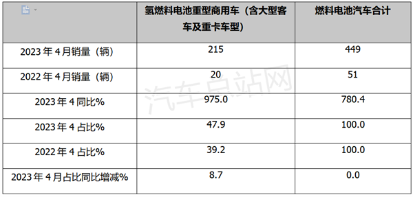 4月FCV汽车装机市场：暴涨9倍，北京“一马当先”