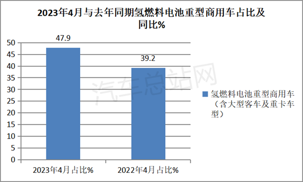 4月FCV汽车装机市场：暴涨9倍，北京“一马当先”