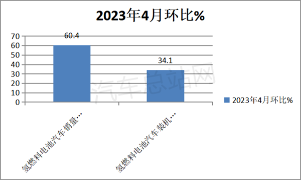 4月FCV汽车装机市场：暴涨9倍，北京“一马当先”