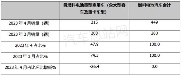 4月FCV汽车装机市场：暴涨9倍，北京“一马当先”
